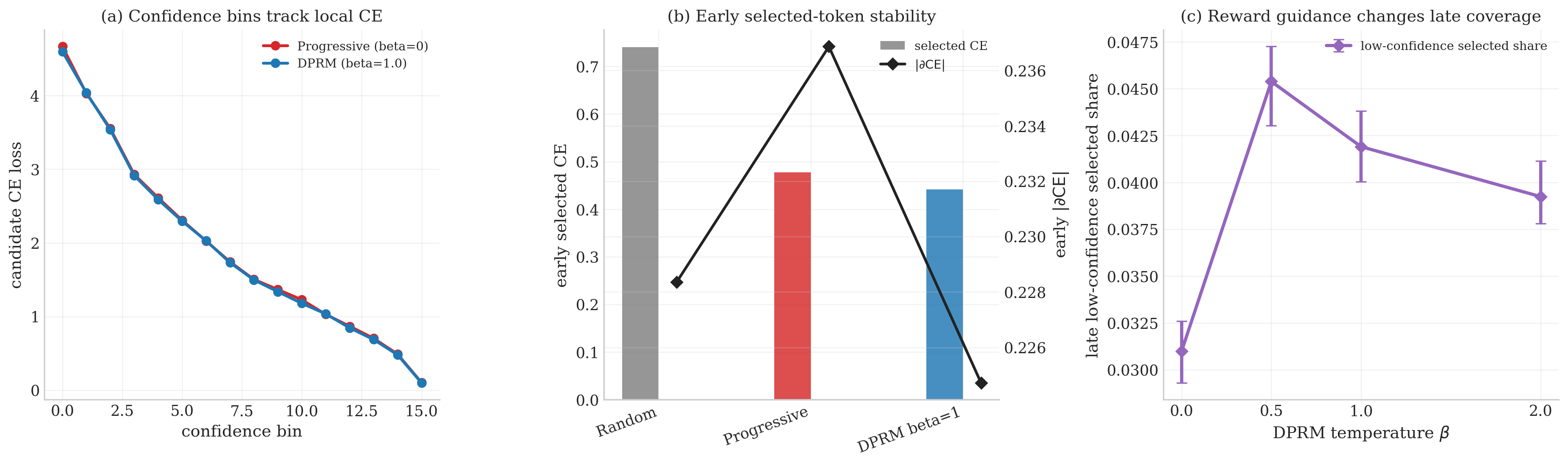 Countdown confidence-bin and token-level diagnostics.