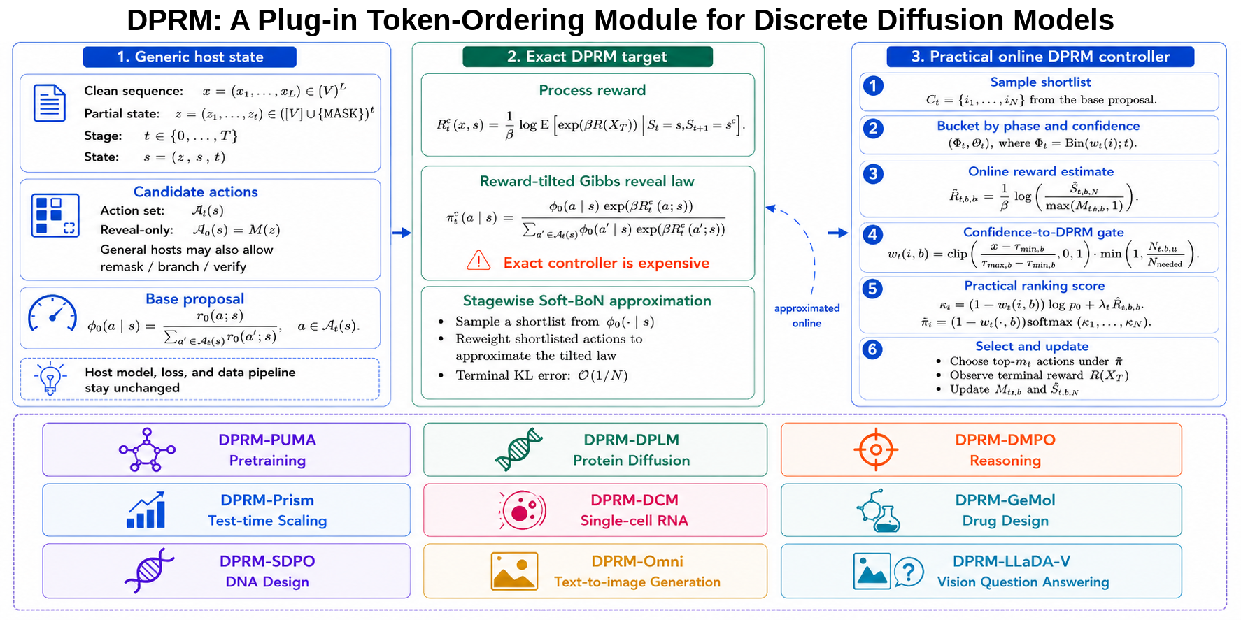 DPRM ranks candidate token positions using confidence and estimated terminal utility.