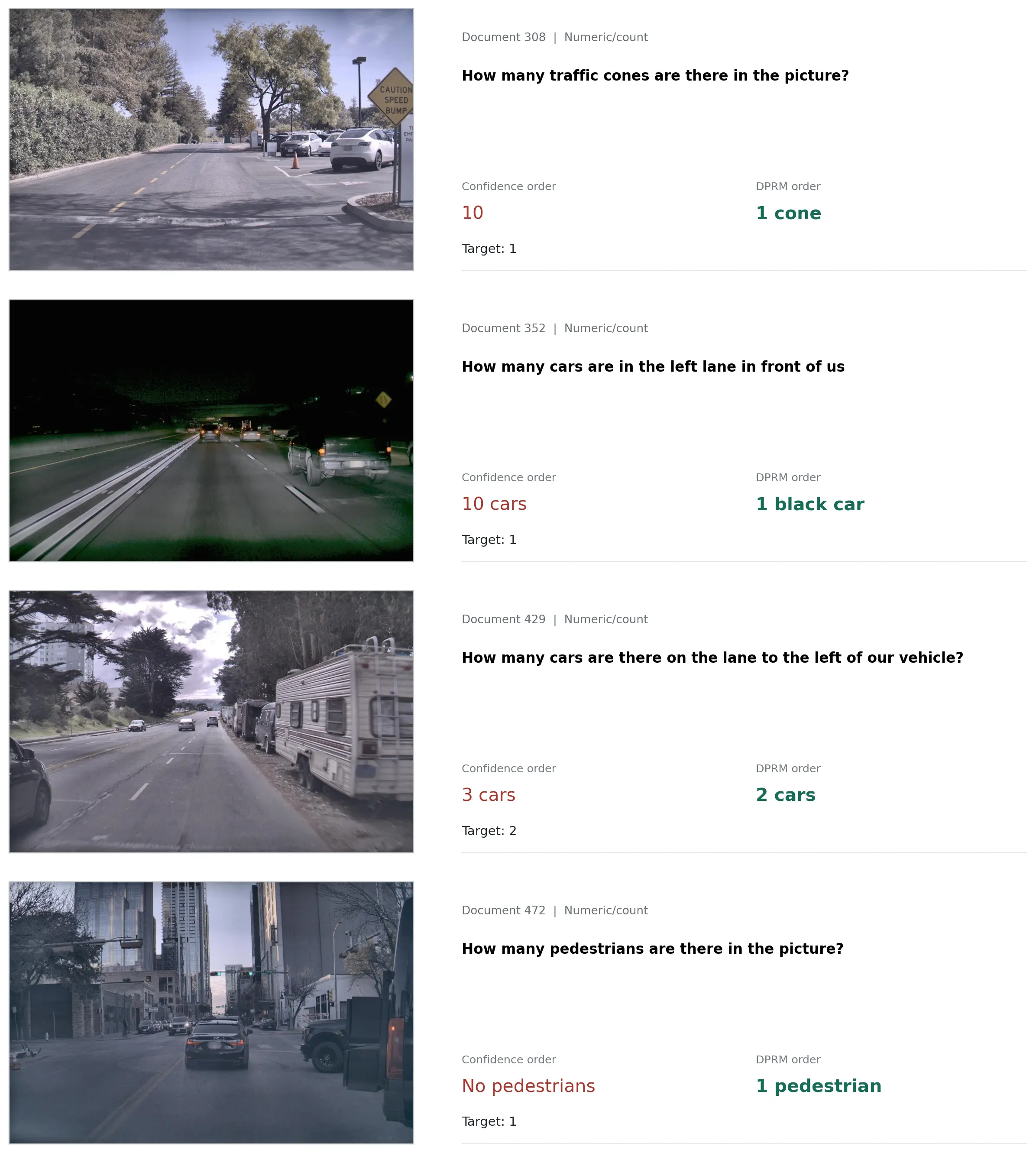 Four RealWorldQA numeric examples where DPRM answers correctly and confidence order does not.