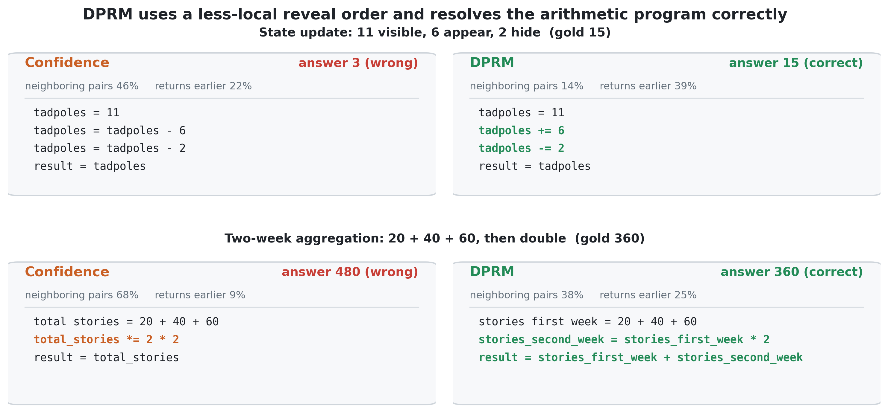 Two PUMA reasoning traces comparing confidence and DPRM reveal order.