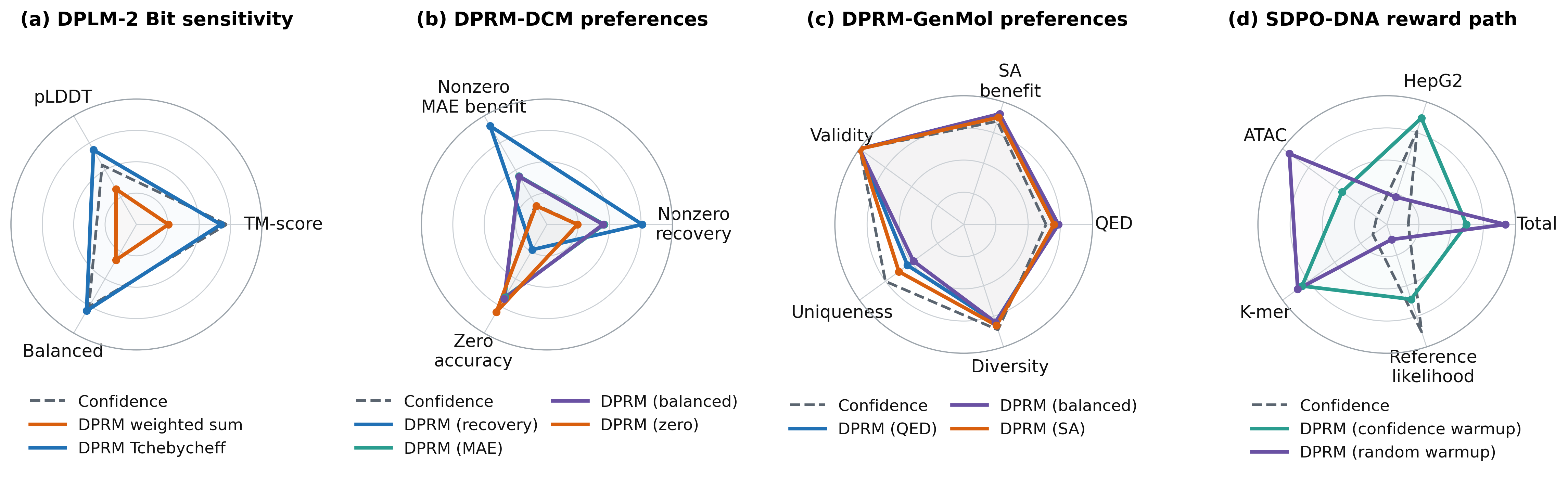 Scientific-domain radar charts for protein, cells, molecules, and DNA.