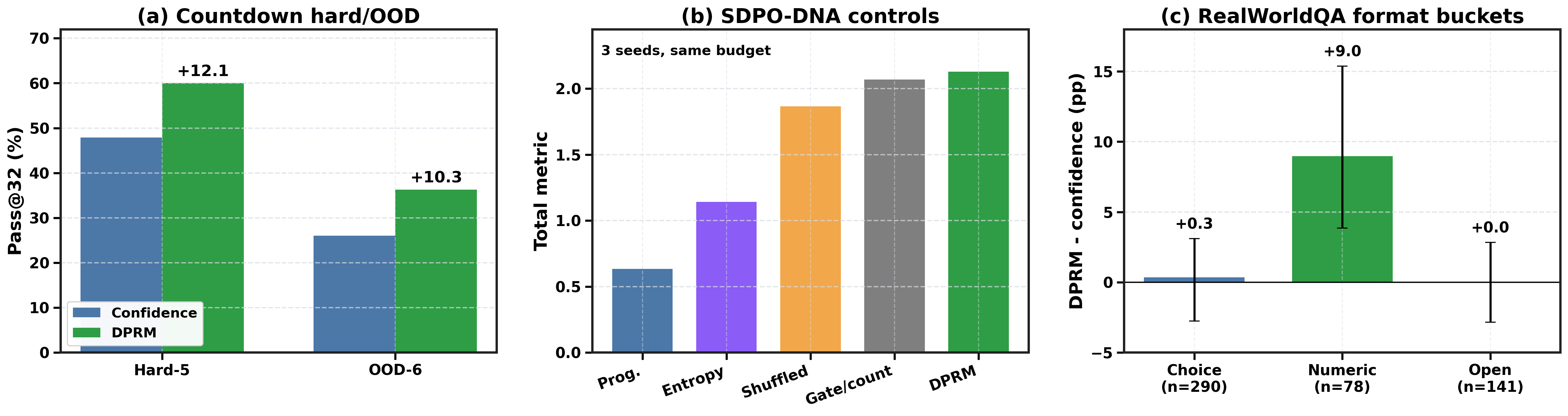 Theory-facing diagnostics for Countdown, DNA, and VQA.